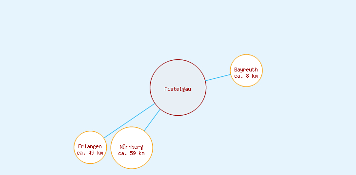 Distanzen Mistelgau