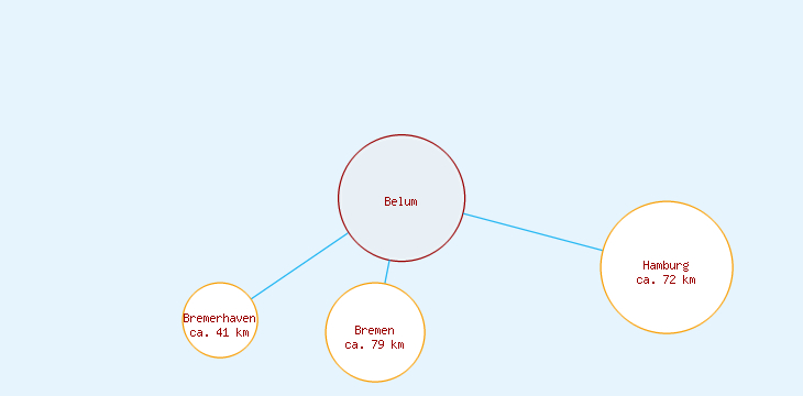 Distanzen Belum