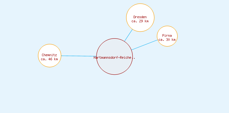 Distanzen Hartmannsdorf-Reichenau