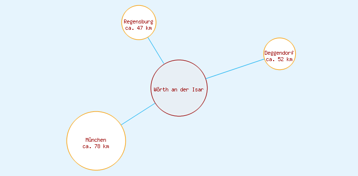 Distanzen Wörth an der Isar