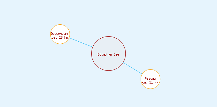 Distanzen Eging am See