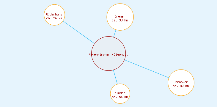 Distanzen Neuenkirchen (Diepholz)