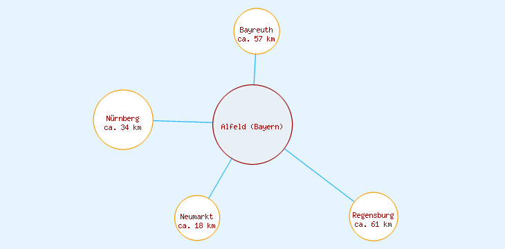 Distanzen Alfeld (Bayern)