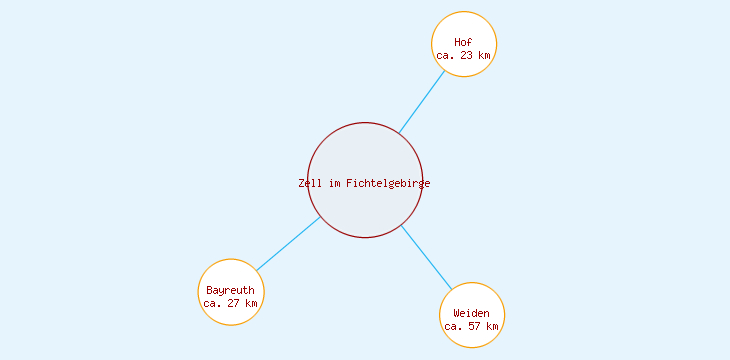 Distanzen Zell im Fichtelgebirge