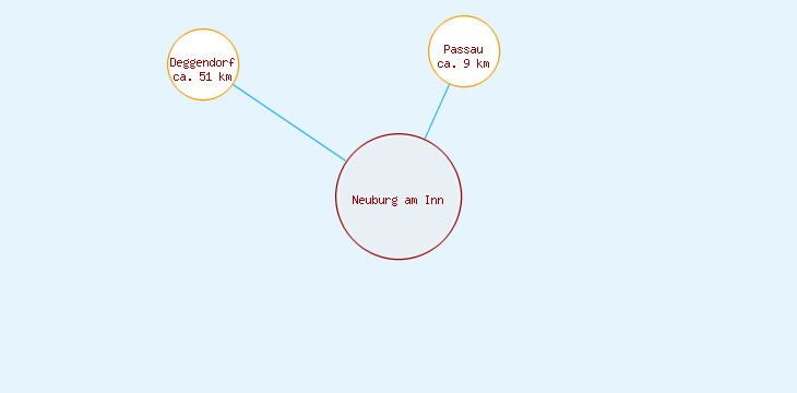 Distanzen Neuburg am Inn