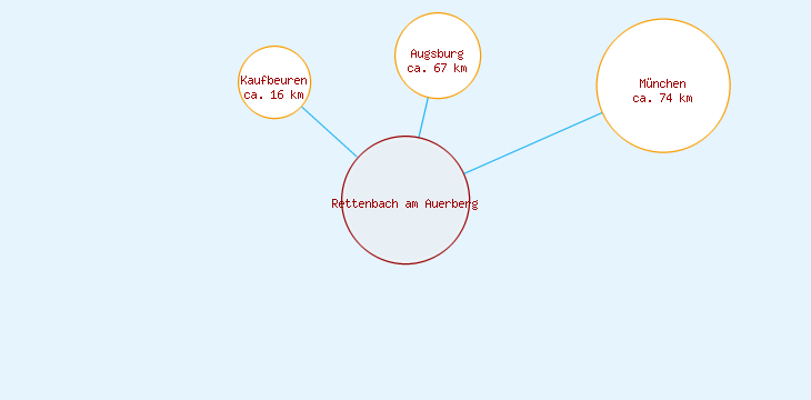 Distanzen Rettenbach am Auerberg
