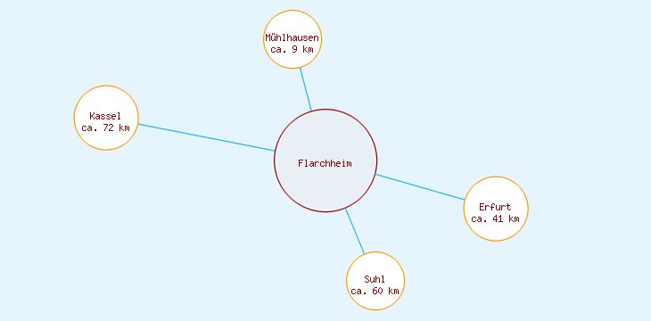 Distanzen Flarchheim