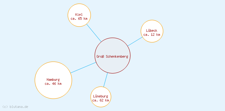 Distanzen Groß Schenkenberg