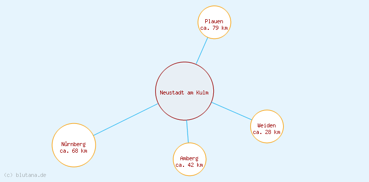 Distanzen Neustadt am Kulm