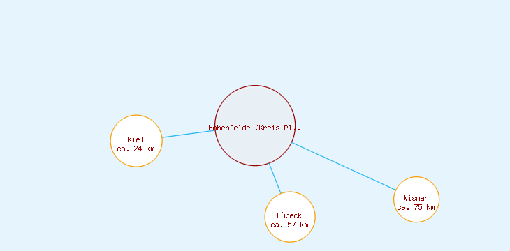 Distanzen Hohenfelde (Kreis Plön)