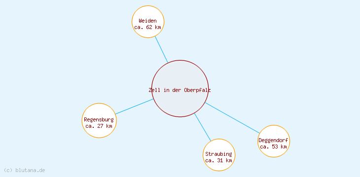 Distanzen Zell in der Oberpfalz