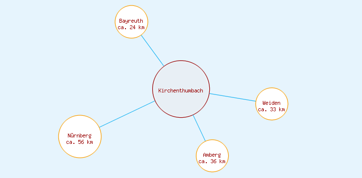Distanzen Kirchenthumbach