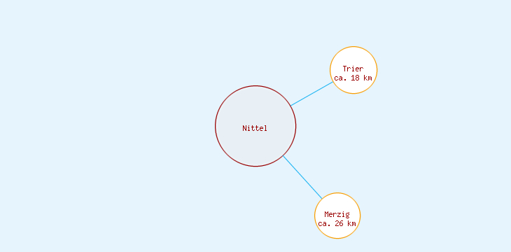 Distanzen Nittel