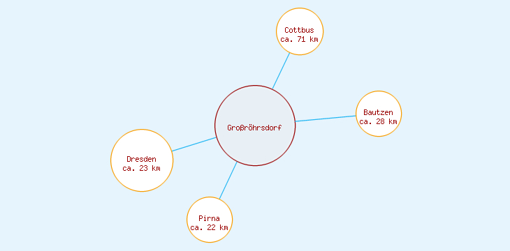 Distanzen Großröhrsdorf
