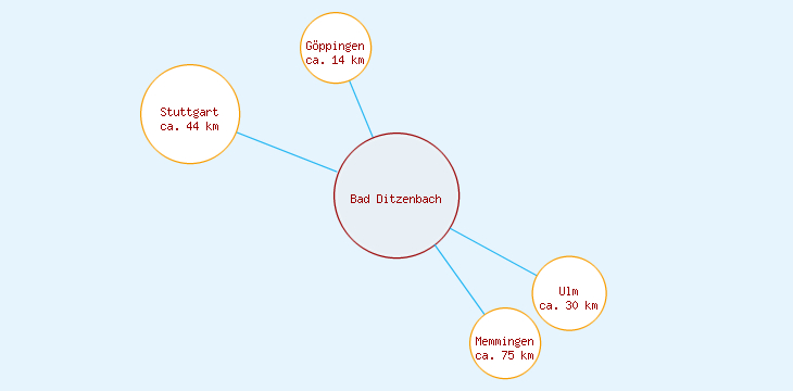 Distanzen Bad Ditzenbach