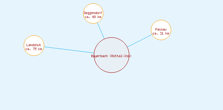 Distanzen Bayerbach (Rottal-Inn)
