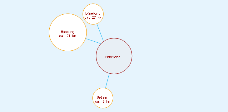 Distanzen Emmendorf