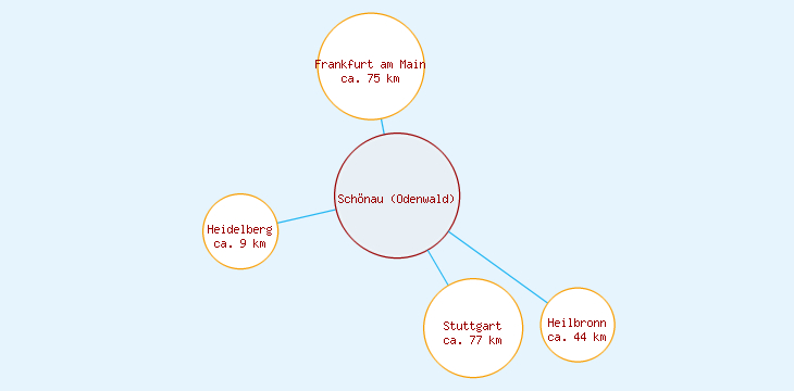 Distanzen Schönau (Odenwald)