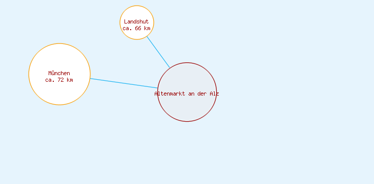 Distanzen Altenmarkt an der Alz