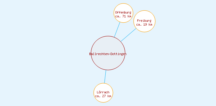 Distanzen Ballrechten-Dottingen