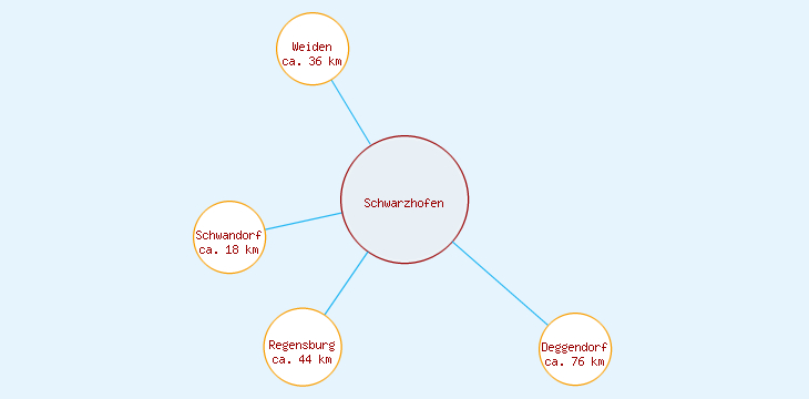 Distanzen Schwarzhofen
