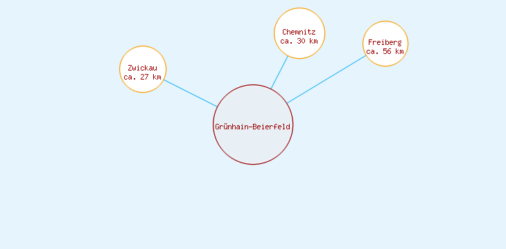 Distanzen Grünhain-Beierfeld