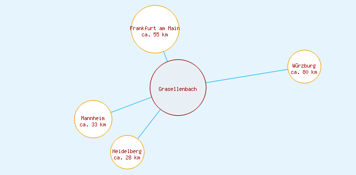 Distanzen Grasellenbach