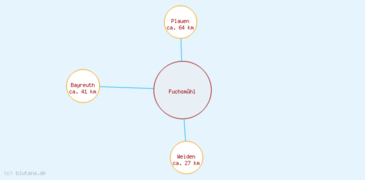 Distanzen Fuchsmühl