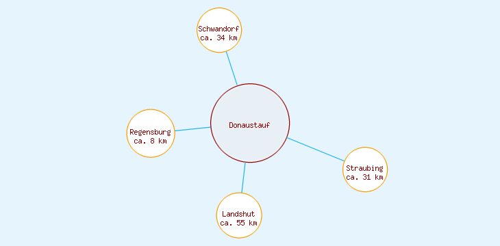 Distanzen Donaustauf
