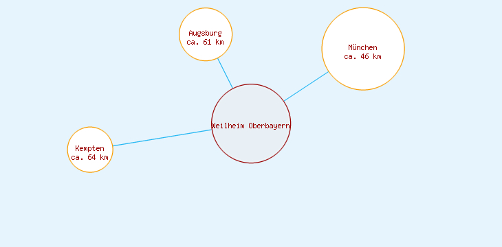 Distanzen Weilheim Oberbayern