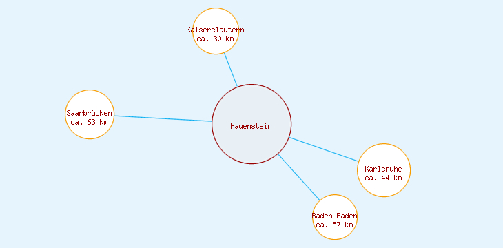 Distanzen Hauenstein