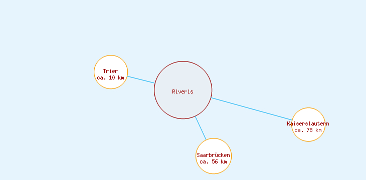 Distanzen Riveris