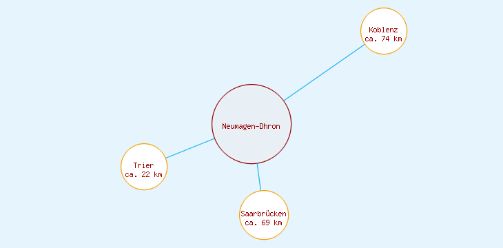 Distanzen Neumagen-Dhron