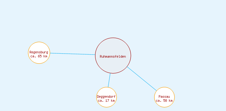 Distanzen Ruhmannsfelden