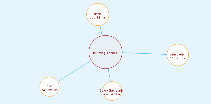 Distanzen Bruttig-Fankel