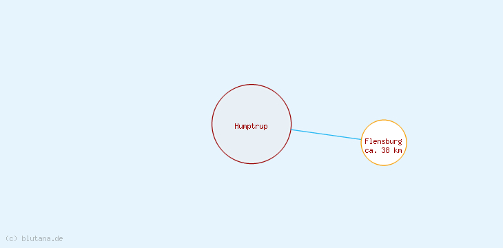 Distanzen Humptrup