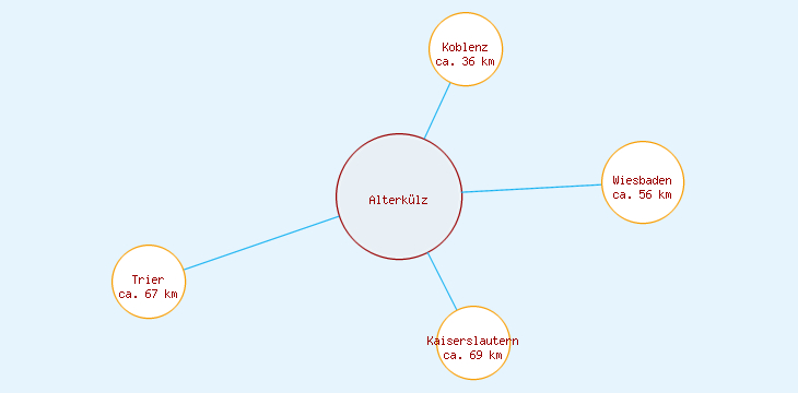 Distanzen Alterkülz