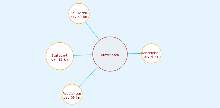 Distanzen Winterbach
