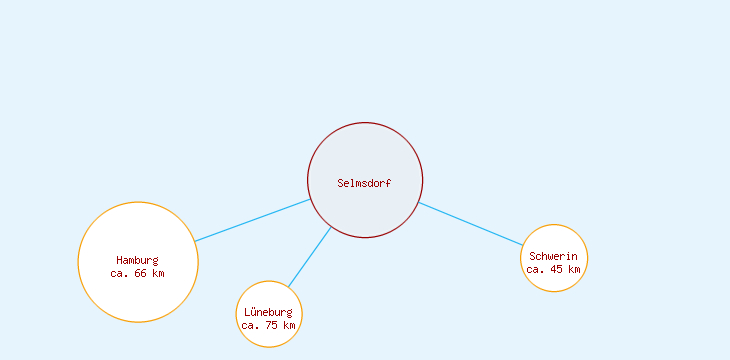 Distanzen Selmsdorf