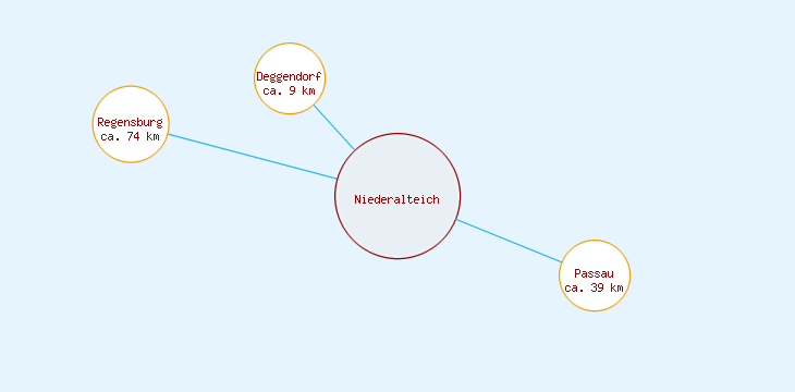 Distanzen Niederalteich
