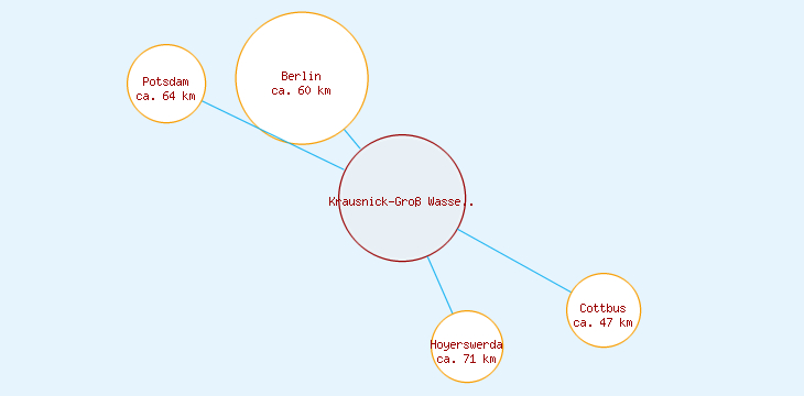 Distanzen Krausnick-Groß Wasserburg