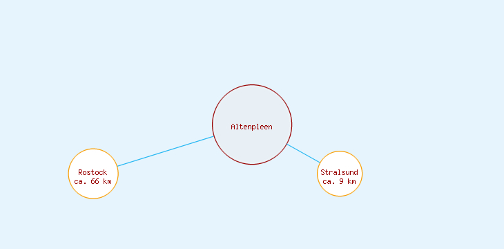 Distanzen Altenpleen