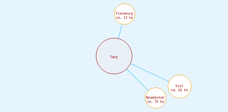 Distanzen Tarp