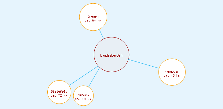 Distanzen Landesbergen
