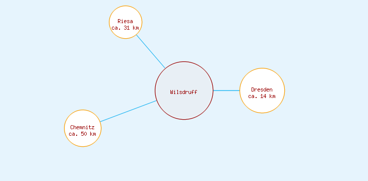Distanzen Wilsdruff