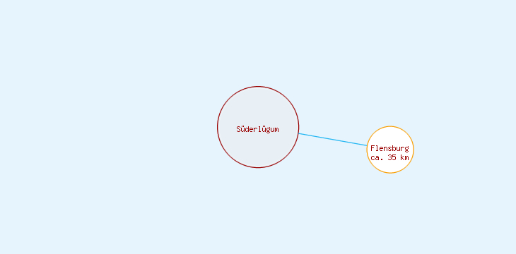 Distanzen Süderlügum