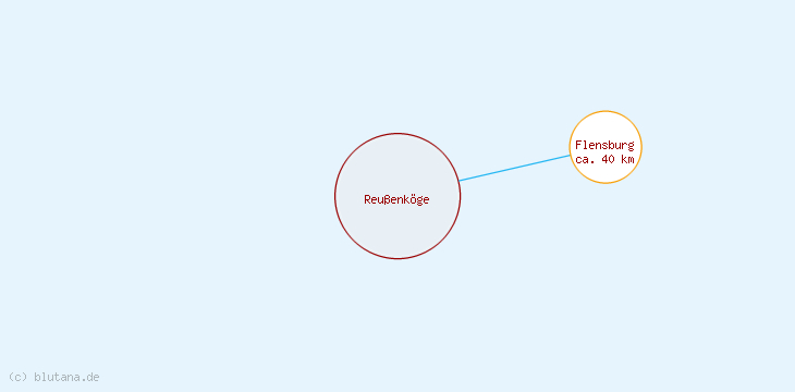 Distanzen Reußenköge