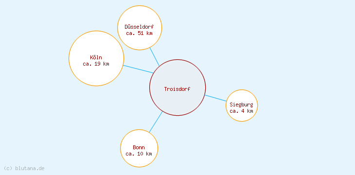 Distanzen Troisdorf