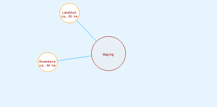 Distanzen Waging