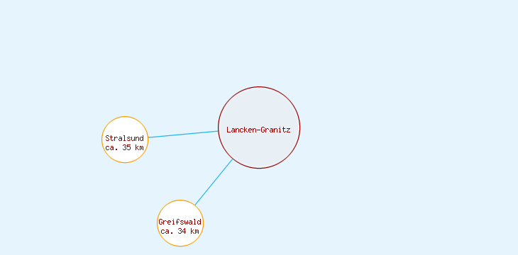 Distanzen Lancken-Granitz